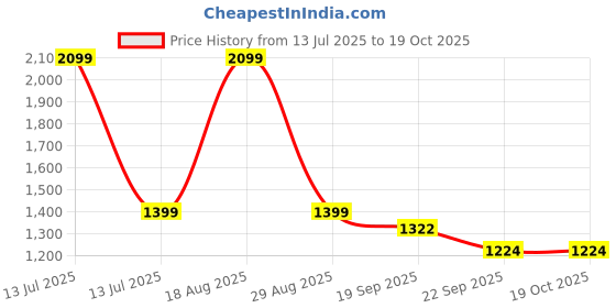 myntra.com HOKIPO White & Orange Printed Polyester 2 Seater Sofa Mat with Pockets hokipo Price History Graph from 13 Jul 2025 to 19 Oct 2025