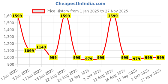 myntra.com HOKIPO White & Pink Printed Sofa Cover With Arms hokipo Price History Graph from 1 Jan 2025 to 27 Nov 2025