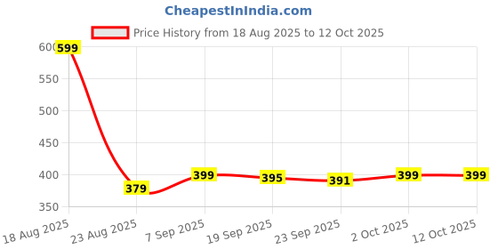myntra.com HOKIPO White & Purple Geometric Rectangular Table Runner hokipo Price History Graph from 18 Aug 2025 to 12 Oct 2025