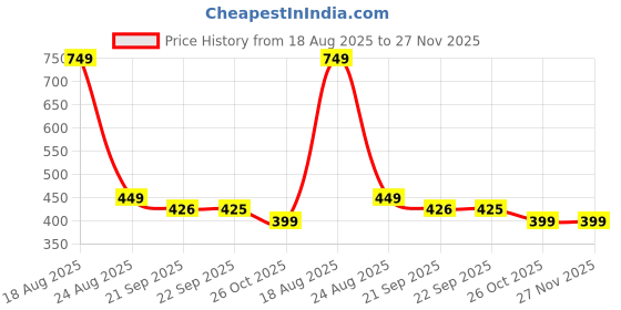 myntra.com HOKIPO White & Red 2 Pieces Floral Printed Square Cushion Covers hokipo Price History Graph from 18 Aug 2025 to 27 Nov 2025