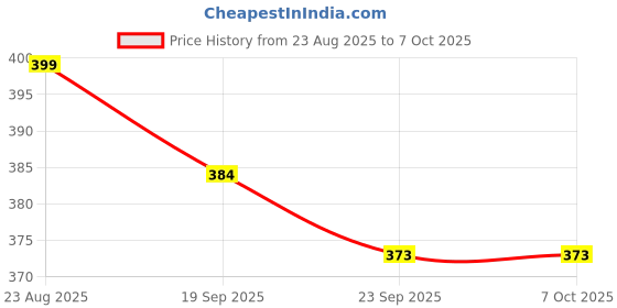myntra.com HOKIPO White & Red Printed Elephant Printed Toy Organiser Laundry Storage Basket hokipo Price History Graph from 23 Aug 2025 to 7 Oct 2025