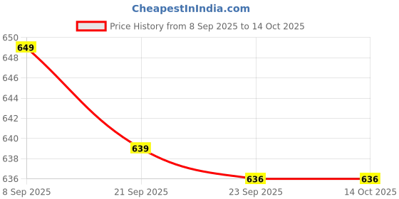 myntra.com HOKIPO White & Red Printed Velvet Stretchable Dining Bench Slipcover hokipo Price History Graph from 8 Sep 2025 to 14 Oct 2025