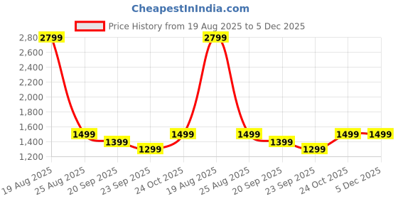 myntra.com HOKIPO White & Yellow 5 Pieces Printed Dining Chair Covers With Matching Tablecloth hokipo Price History Graph from 19 Aug 2025 to 5 Dec 2025