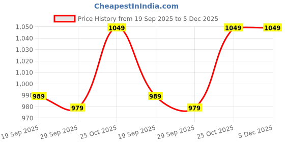 myntra.com HOKIPO White & Yellow Printed 2 Seater Sofa Seat Mat & 2 Armrest Covers With Pockets hokipo Price History Graph from 19 Sep 2025 to 5 Dec 2025