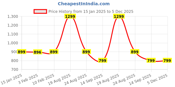 myntra.com HOKIPO White Printed Polyester Sofa Cover With Arms hokipo Price History Graph from 15 Jan 2025 to 5 Dec 2025