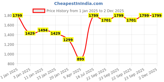 myntra.com HOKIPO White Printed Water Resistant Fitted Mattress Protector hokipo Price History Graph from 1 Jan 2025 to 1 Dec 2025
