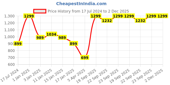 myntra.com HOKIPO White Printed Water Resistant Fitted Mattress Protector hokipo Price History Graph from 17 Jul 2024 to 1 Dec 2025