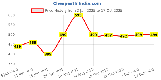 myntra.com HOKIPO White Rectangular Wall Adhesive Hook hokipo Price History Graph from 3 Jan 2025 to 15 Oct 2025