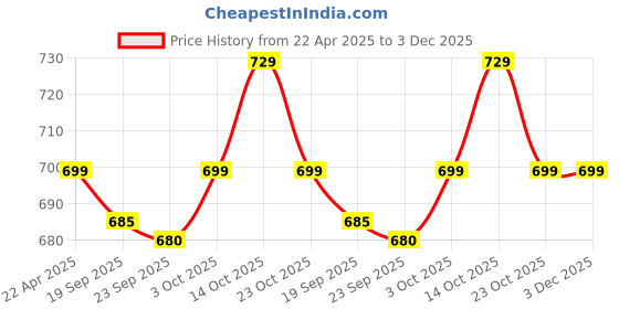 myntra.com HOKIPO White Solid Plastic Bathroom Caddy hokipo Price History Graph from 22 Apr 2025 to 3 Dec 2025