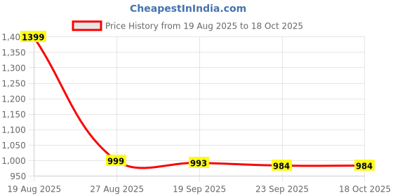 myntra.com HOKIPO White Solid Plastic Tissue Holders hokipo Price History Graph from 19 Aug 2025 to 18 Oct 2025