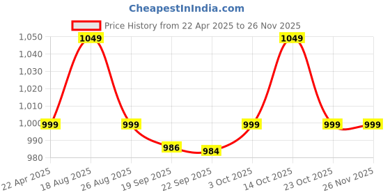 myntra.com HOKIPO White Solid Plastic Tissue Holders hokipo Price History Graph from 22 Apr 2025 to 25 Nov 2025