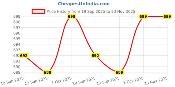 myntra.com HOKIPO White Solid Plastic Tissue Holders hokipo Price History Graph from 19 Sep 2025 to 23 Nov 2025