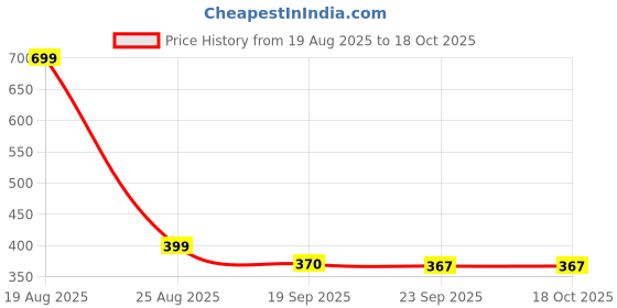 myntra.com HOKIPO Wine & Mustard Printed Polyester 1 Seater Sofa Seat Cover hokipo Price History Graph from 19 Aug 2025 to 17 Oct 2025