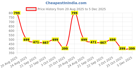 myntra.com HOKIPO Wine & Mustard Printed Polyester 2 Seater Sofa Seat Cover hokipo Price History Graph from 20 Aug 2025 to 5 Dec 2025