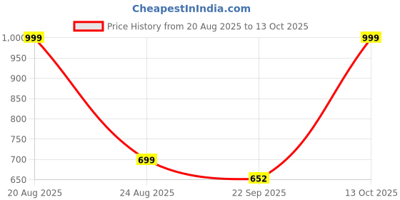 myntra.com HOKIPO Wine & Mustard Printed Polyester 3 Seater Sofa Seat Cover hokipo Price History Graph from 20 Aug 2025 to 13 Oct 2025