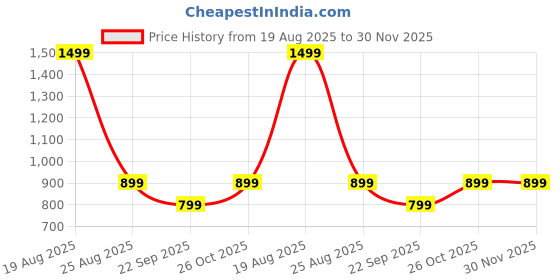 myntra.com HOKIPO Yellow 1 Seater Solid Sofa Cover With Arms hokipo Price History Graph from 19 Aug 2025 to 30 Nov 2025