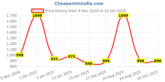 myntra.com HOKIPO Yellow 2 Pieces Sofa Armrest Mats hokipo Price History Graph from 9 Nov 2024 to 20 Oct 2025