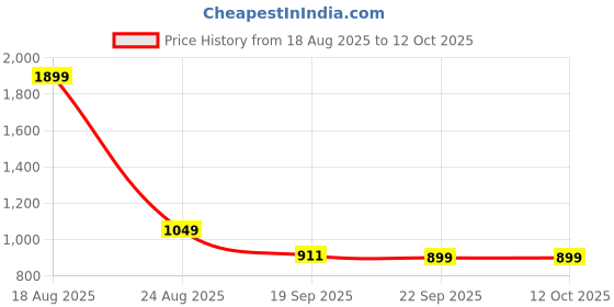 myntra.com HOKIPO Yellow 2 Seater Elastic Stretchable Sofa Cover With Arms hokipo Price History Graph from 18 Aug 2025 to 12 Oct 2025