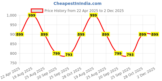 myntra.com HOKIPO Yellow 3 Pieces Self Design 1 Seater Seat Mat with Arms hokipo Price History Graph from 22 Apr 2025 to 2 Dec 2025