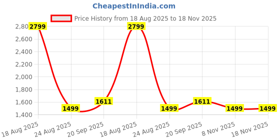 myntra.com HOKIPO Yellow & Grey 5 Pieces Typography Printed Chair Covers With Matching Tablecloth hokipo Price History Graph from 18 Aug 2025 to 17 Nov 2025