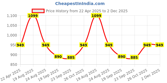 myntra.com HOKIPO Yellow & Grey Print Polyester 1 Seater Sofa Seat Mat & Armrest Covers with Pockets hokipo Price History Graph from 22 Apr 2025 to 2 Dec 2025
