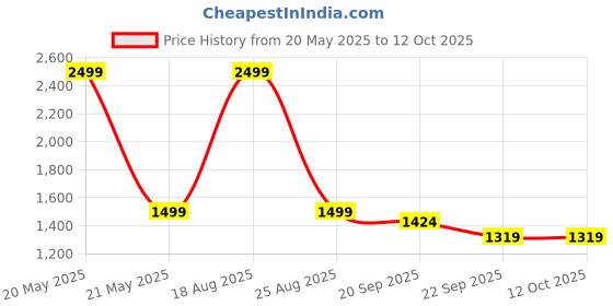 myntra.com HOKIPO Yellow & Grey Printed 3 Seater Sofa Cover With Arms hokipo Price History Graph from 20 May 2025 to 11 Oct 2025