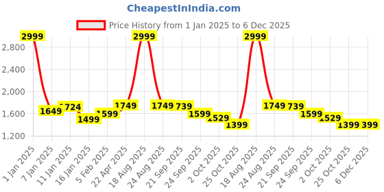 myntra.com HOKIPO Yellow & Grey Printed 4 Seater Elasticated Sofa Cover With Arms hokipo Price History Graph from 1 Jan 2025 to 5 Dec 2025