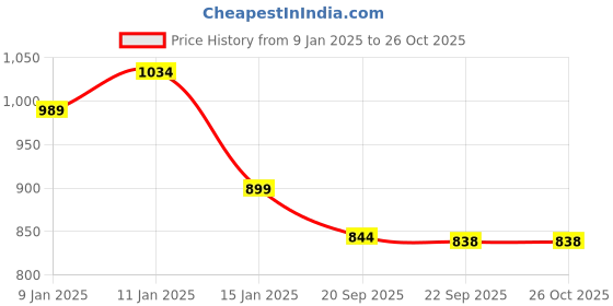 myntra.com HOKIPO Yellow & Grey Printed Polyester 1 Piece Sofa Cover hokipo Price History Graph from 9 Jan 2025 to 25 Oct 2025