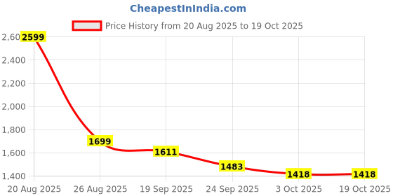 myntra.com HOKIPO Yellow & White 3 Seater Sofa Cover Mat hokipo Price History Graph from 20 Aug 2025 to 18 Oct 2025