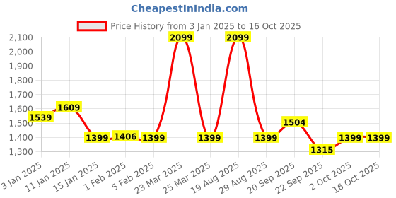 myntra.com HOKIPO Yellow & White Printed Polyester 1 Piece Sofa Cover With Arms hokipo Price History Graph from 3 Jan 2025 to 16 Oct 2025