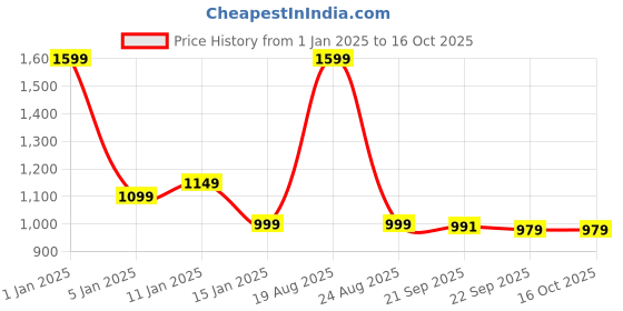 myntra.com HOKIPO Yellow & White Printed Sofa Cover With Arms hokipo Price History Graph from 1 Jan 2025 to 15 Oct 2025