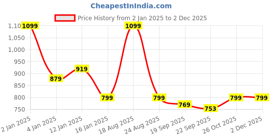 myntra.com HOKIPO Yellow Cotton Ribbed Heat Resistant 7 Pieces Table Mats with Runner hokipo Price History Graph from 2 Jan 2025 to 1 Dec 2025