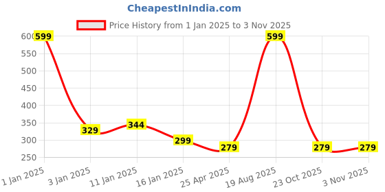 myntra.com HOKIPO Yellow Cotton Striped 4 Seater Table Runner hokipo Price History Graph from 1 Jan 2025 to 2 Nov 2025