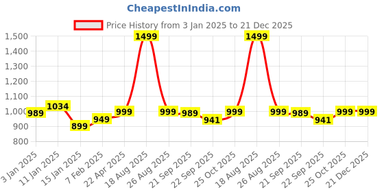 myntra.com HOKIPO Yellow Polyester 1 Piece Sofa Cover With Arms hokipo Price History Graph from 3 Jan 2025 to 21 Dec 2025