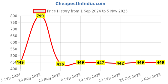 myntra.com HOKIPO Yellow Self Design 200 GSM Stretchable Chair Covers hokipo Price History Graph from 1 Sep 2024 to 2 Nov 2025