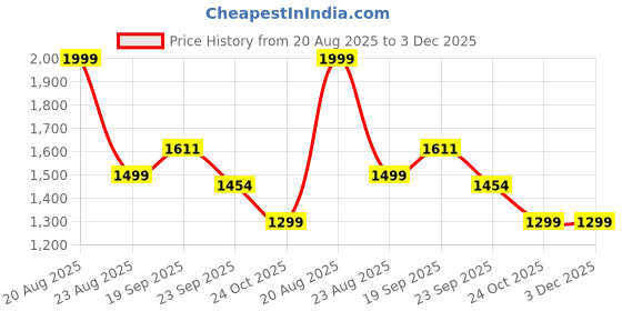 myntra.com HOKIPO Yellow Set of 2 Woollen Rectangle Cushion Covers hokipo Price History Graph from 20 Aug 2025 to 3 Dec 2025