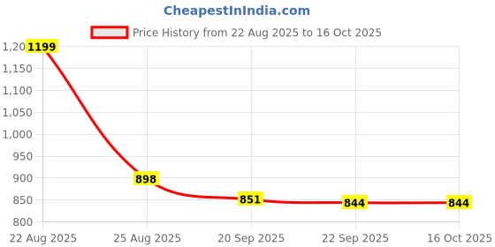 myntra.com HOKIPO Yellow Single Seater Sofa Cover hokipo Price History Graph from 22 Aug 2025 to 16 Oct 2025