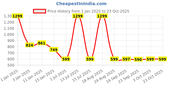 myntra.com hokipo HOKIPOBeige & Blue 2-Pcs Printed Frill Chair Cover hokipo Price History Graph from 1 Jan 2025 to 22 Oct 2025
