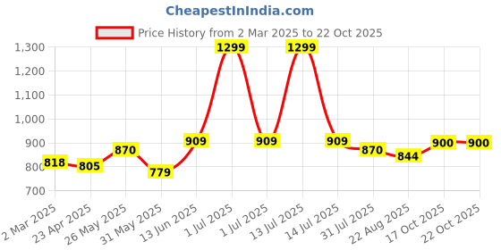 myntra.com Hola Bonita A-Line Dress hola bonita Price History Graph from 2 Mar 2025 to 20 Oct 2025
