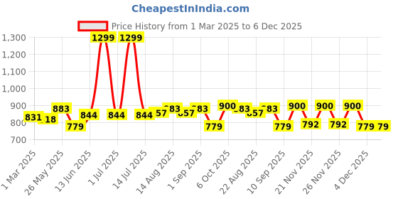 myntra.com Hola Bonita A-Line Dress hola bonita Price History Graph from 1 Mar 2025 to 4 Dec 2025