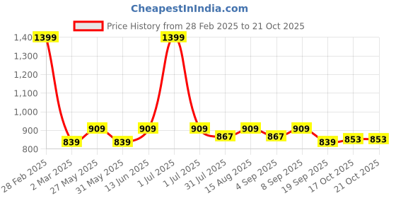 myntra.com Hola Bonita Blouson Dress hola bonita Price History Graph from 28 Feb 2025 to 20 Oct 2025