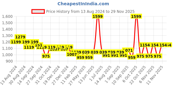myntra.com Hola Bonita Cape Sleeve Sequinned A-Line Dress hola bonita Price History Graph from 13 Aug 2024 to 29 Nov 2025
