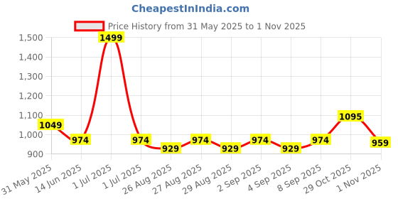 myntra.com Hola Bonita Cold-Shoulder Net Fit & Flare Dress hola bonita Price History Graph from 31 May 2025 to 31 Oct 2025