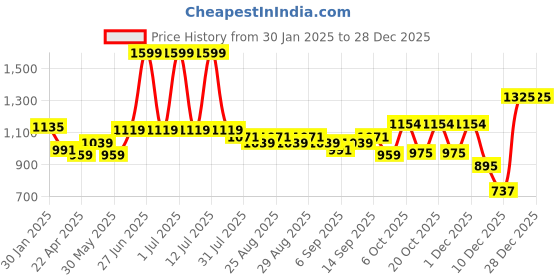 myntra.com Hola Bonita Dress hola bonita Price History Graph from 30 Jan 2025 to 28 Dec 2025