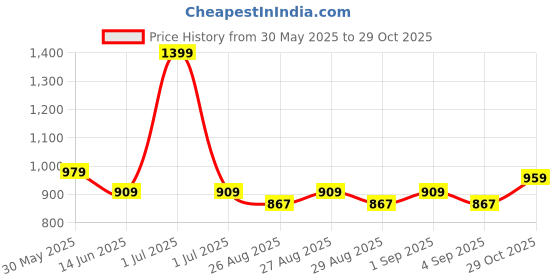myntra.com Hola Bonita Embellished Cold-Shoulder Net Fit & Flare Dress hola bonita Price History Graph from 30 May 2025 to 29 Oct 2025