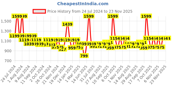 myntra.com Hola Bonita Embellished Net A-Line Dress hola bonita Price History Graph from 24 Jul 2024 to 22 Nov 2025