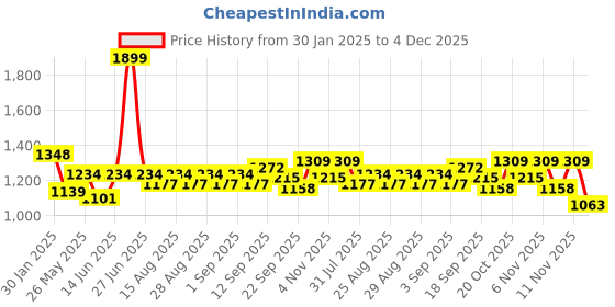 myntra.com Hola Bonita Embellished Net A-Line Dress hola bonita Price History Graph from 30 Jan 2025 to 4 Dec 2025