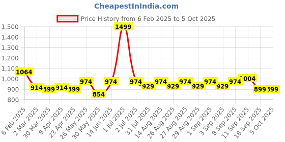 myntra.com Hola Bonita Embellished Net Fit & Flare Dress hola bonita Price History Graph from 6 Feb 2025 to 4 Oct 2025