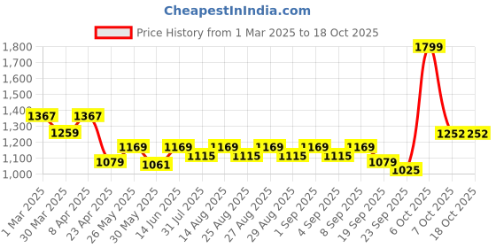 myntra.com Hola Bonita Embellished Print Net Blouson Dress hola bonita Price History Graph from 1 Mar 2025 to 18 Oct 2025