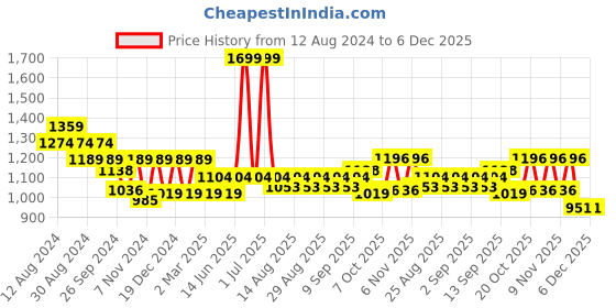 myntra.com Hola Bonita Fit & Flare Dress hola bonita Price History Graph from 12 Aug 2024 to 4 Dec 2025